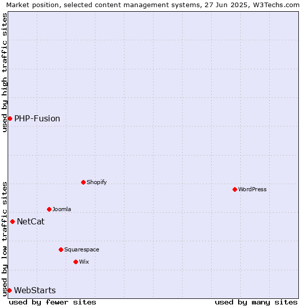 Market position of NetCat vs. PHP-Fusion vs. WebStarts
