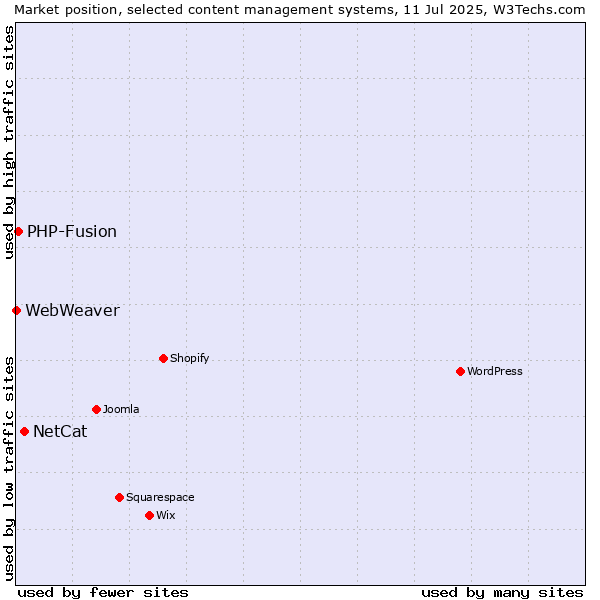 Market position of NetCat vs. PHP-Fusion vs. WebWeaver