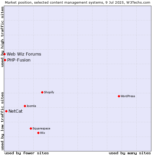 Market position of NetCat vs. PHP-Fusion vs. Web Wiz Forums