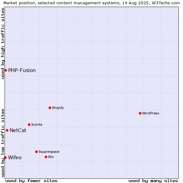 Market position of NetCat vs. PHP-Fusion vs. Wifeo