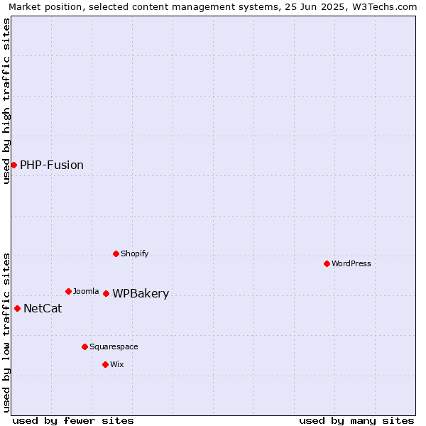 Market position of WPBakery vs. NetCat vs. PHP-Fusion