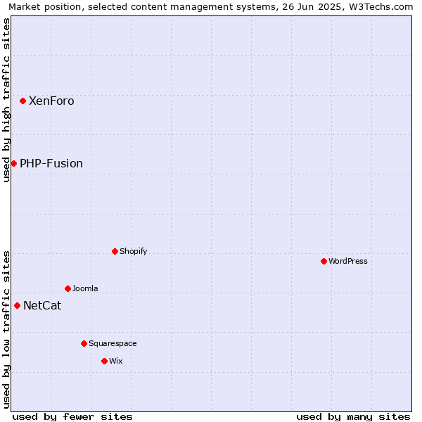 Market position of XenForo vs. NetCat vs. PHP-Fusion