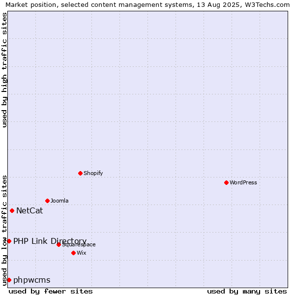 Market position of NetCat vs. phpwcms vs. PHP Link Directory