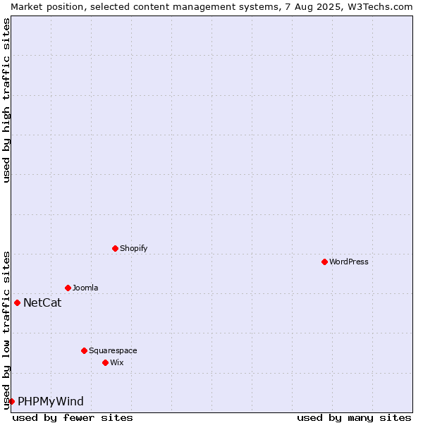 Market position of NetCat vs. PHPMyWind