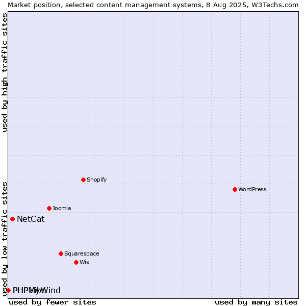 Market position of NetCat vs. PHPMyWind vs. PHPVibe