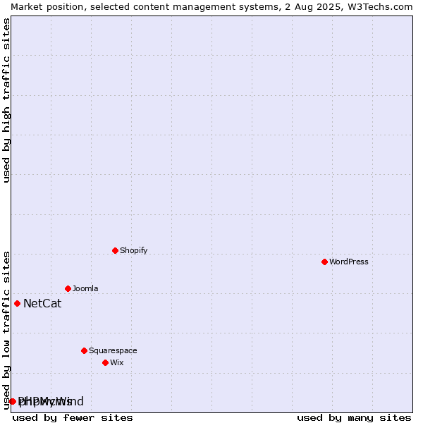 Market position of NetCat vs. phpwcms vs. PHPMyWind