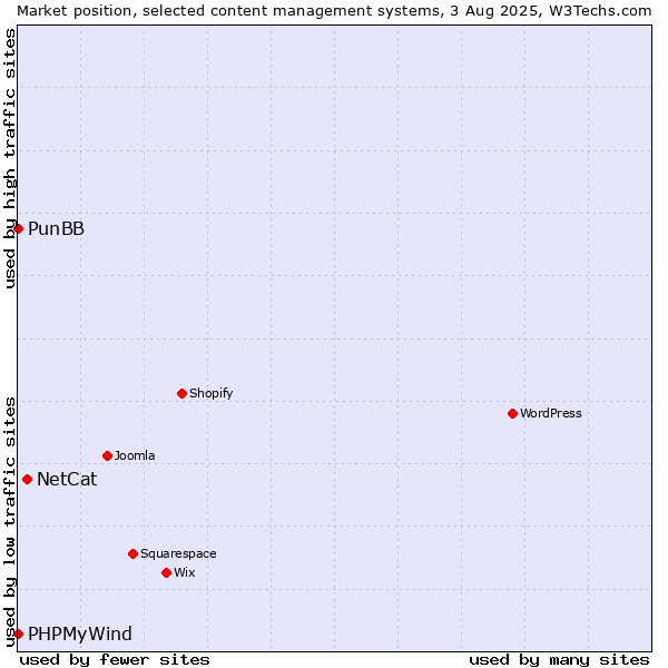 Market position of NetCat vs. PunBB vs. PHPMyWind