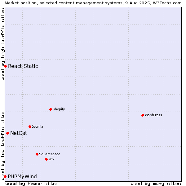 Market position of NetCat vs. React Static vs. PHPMyWind
