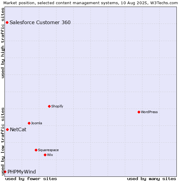 Market position of NetCat vs. Salesforce Customer 360 vs. PHPMyWind