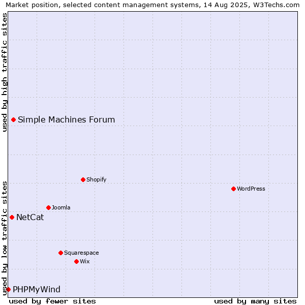 Market position of Simple Machines Forum vs. NetCat vs. PHPMyWind