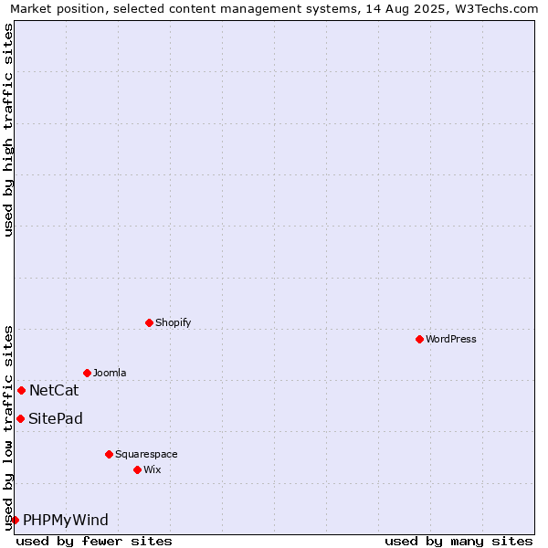 Market position of NetCat vs. SitePad vs. PHPMyWind