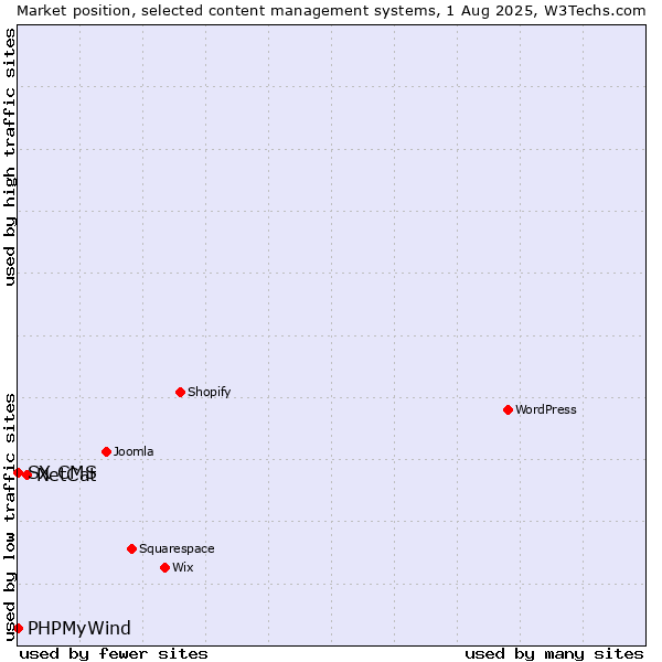 Market position of NetCat vs. PHPMyWind vs. SX CMS