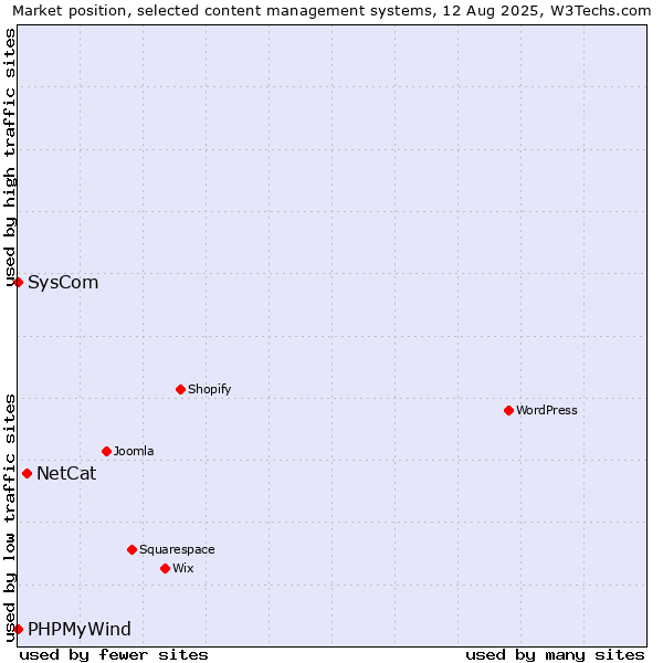 Market position of NetCat vs. SysCom vs. PHPMyWind