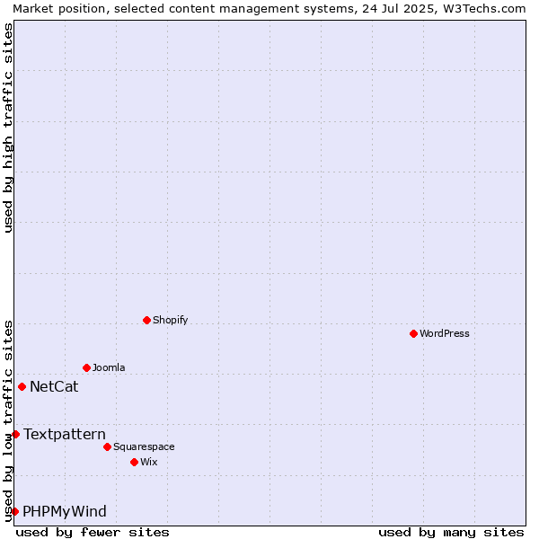 Market position of NetCat vs. Textpattern vs. PHPMyWind
