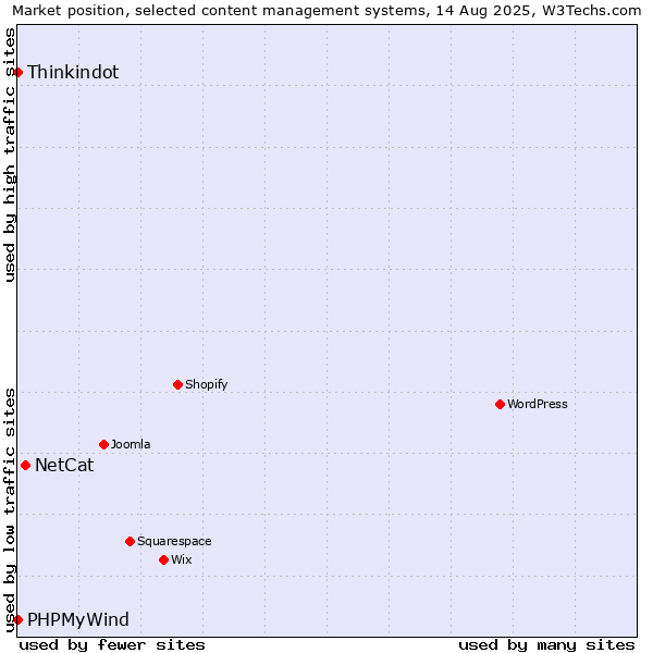 Market position of NetCat vs. Thinkindot vs. PHPMyWind