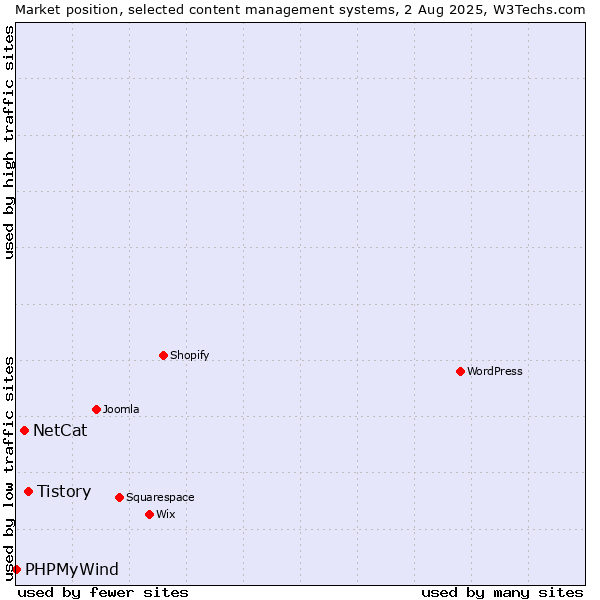 Market position of Tistory vs. NetCat vs. PHPMyWind