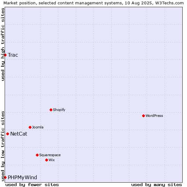 Market position of NetCat vs. Trac vs. PHPMyWind