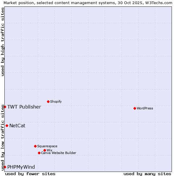 Market position of NetCat vs. TWT Publisher vs. PHPMyWind