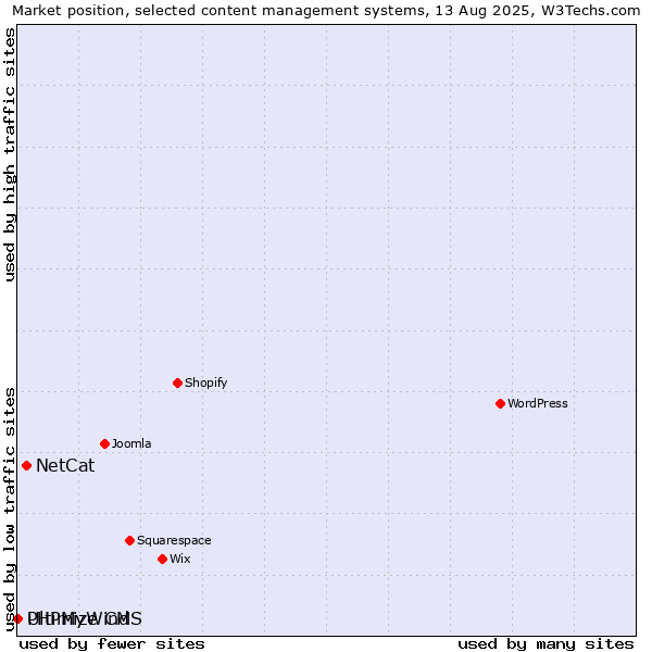 Market position of NetCat vs. PHPMyWind vs. Ultimize CMS