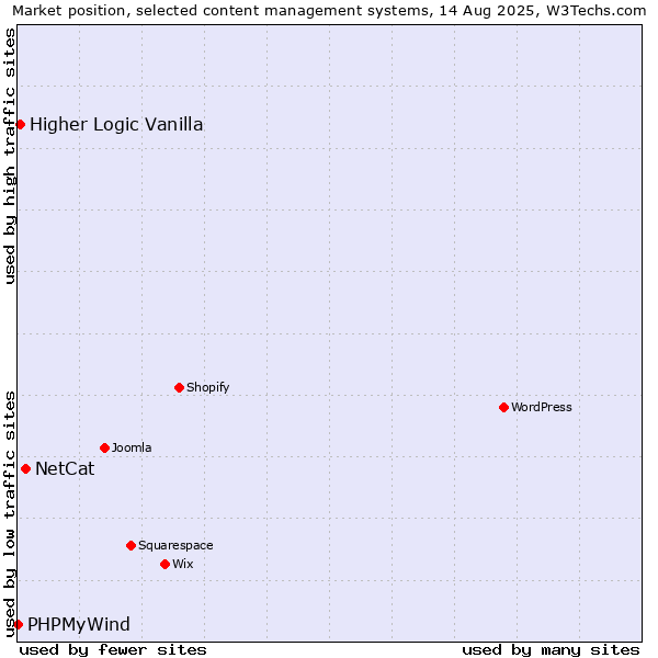 Market position of NetCat vs. Higher Logic Vanilla vs. PHPMyWind