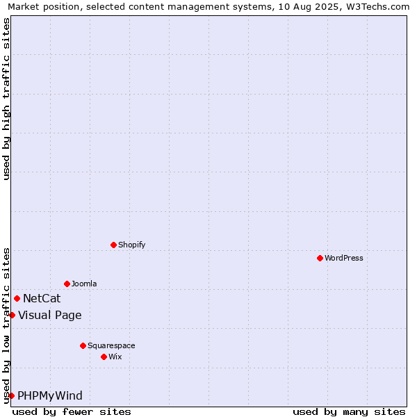 Market position of NetCat vs. Visual Page vs. PHPMyWind