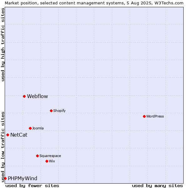 Market position of Webflow vs. NetCat vs. PHPMyWind