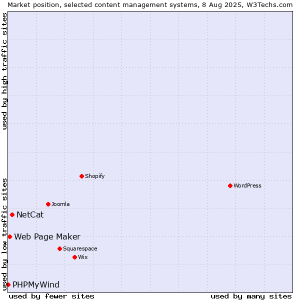 Market position of NetCat vs. Web Page Maker vs. PHPMyWind