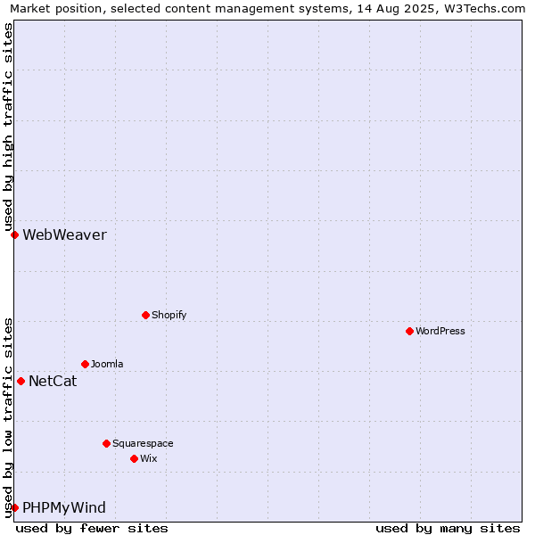 Market position of NetCat vs. PHPMyWind vs. WebWeaver
