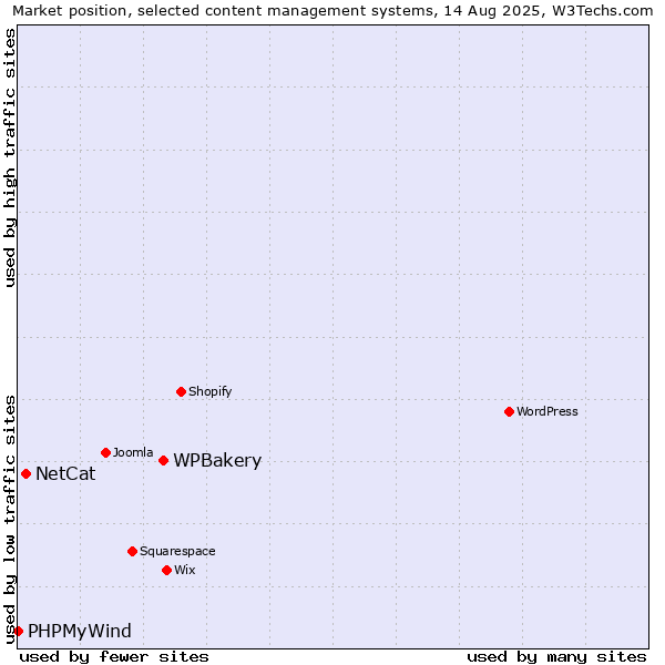 Market position of WPBakery vs. NetCat vs. PHPMyWind