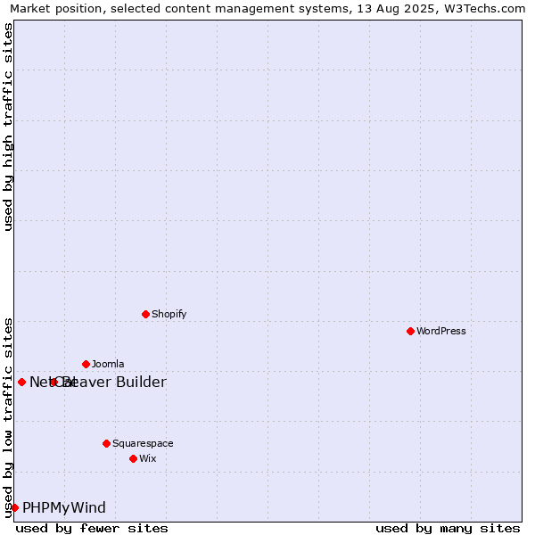Market position of Beaver Builder vs. NetCat vs. PHPMyWind