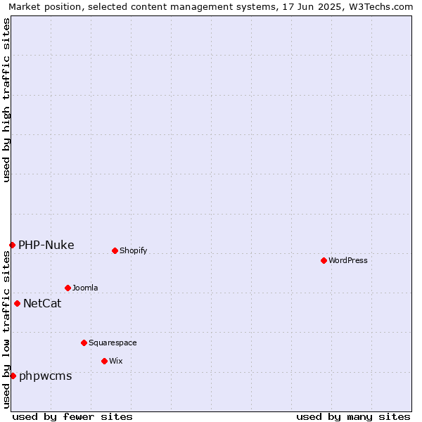 Market position of NetCat vs. phpwcms vs. PHP-Nuke