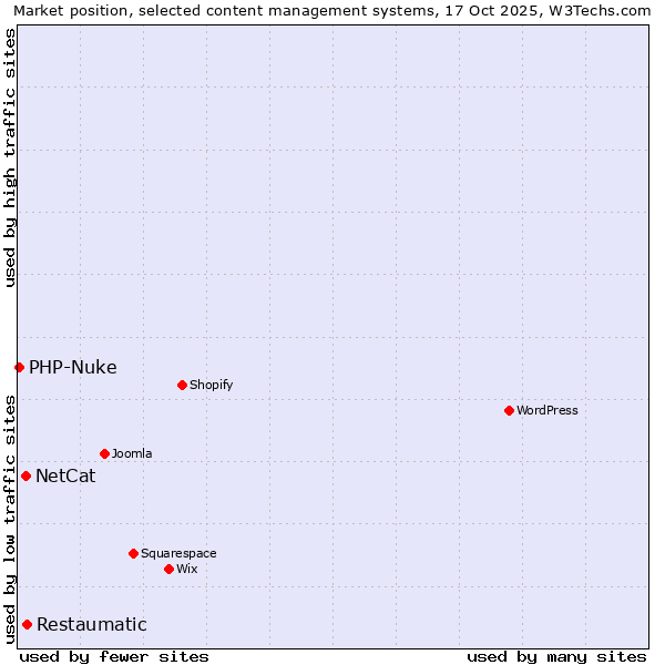 Market position of Restaumatic vs. NetCat vs. PHP-Nuke