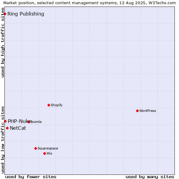 Market position of NetCat vs. PHP-Nuke vs. Ring Publishing