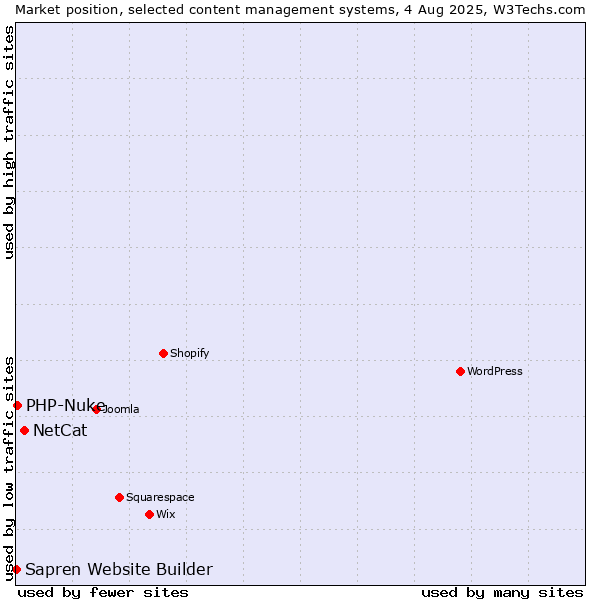 Market position of NetCat vs. PHP-Nuke vs. Sapren Website Builder