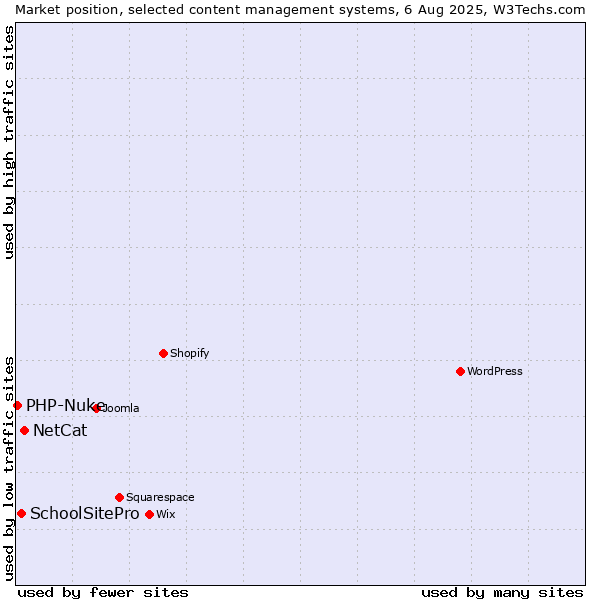 Market position of NetCat vs. SchoolSitePro vs. PHP-Nuke