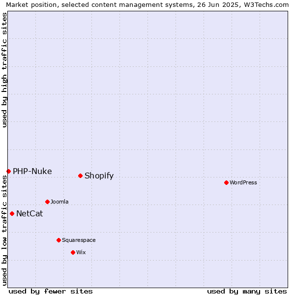 Market position of Shopify vs. NetCat vs. PHP-Nuke