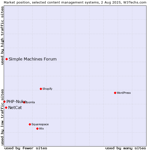 Market position of Simple Machines Forum vs. NetCat vs. PHP-Nuke