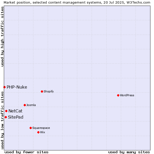 Market position of NetCat vs. SitePad vs. PHP-Nuke