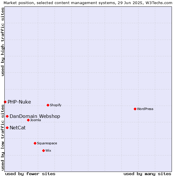 Market position of DanDomain Webshop vs. NetCat vs. PHP-Nuke