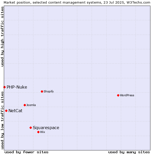 Market position of Squarespace vs. NetCat vs. PHP-Nuke