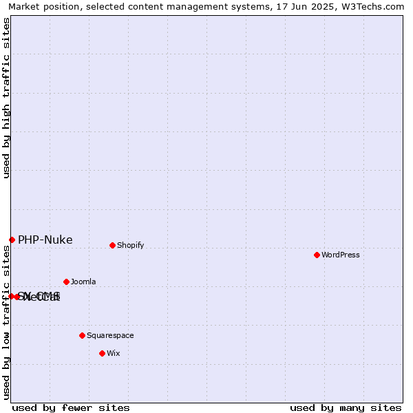 Market position of NetCat vs. PHP-Nuke vs. SX CMS