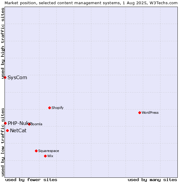 Market position of NetCat vs. PHP-Nuke vs. SysCom