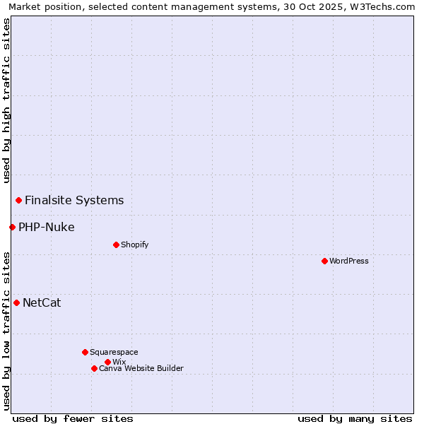 Market position of Finalsite Systems vs. NetCat vs. PHP-Nuke