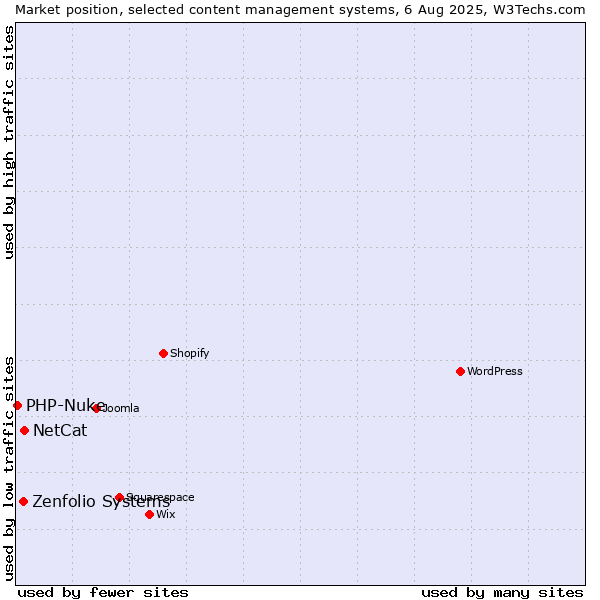 Market position of NetCat vs. Zenfolio Systems vs. PHP-Nuke