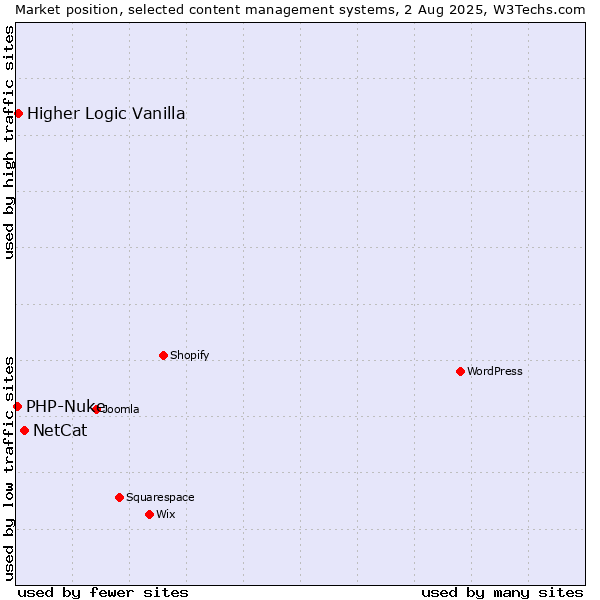 Market position of NetCat vs. Higher Logic Vanilla vs. PHP-Nuke