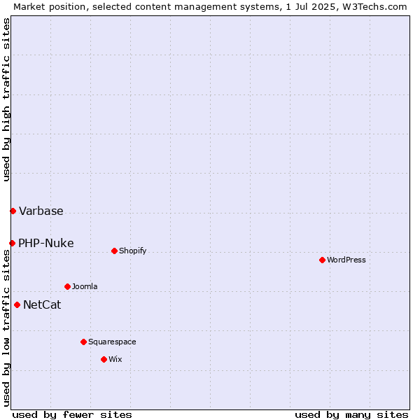 Market position of NetCat vs. Varbase vs. PHP-Nuke