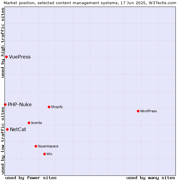 Market position of NetCat vs. VuePress vs. PHP-Nuke