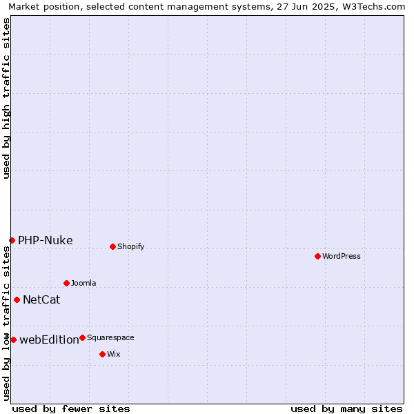 Market position of NetCat vs. webEdition vs. PHP-Nuke