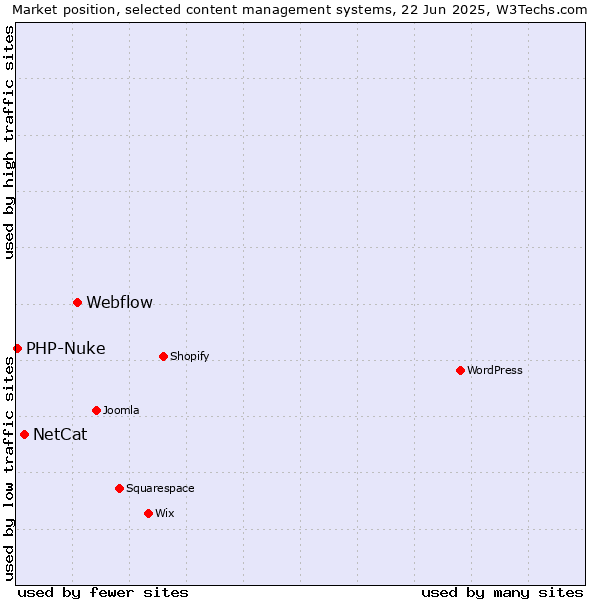 Market position of Webflow vs. NetCat vs. PHP-Nuke