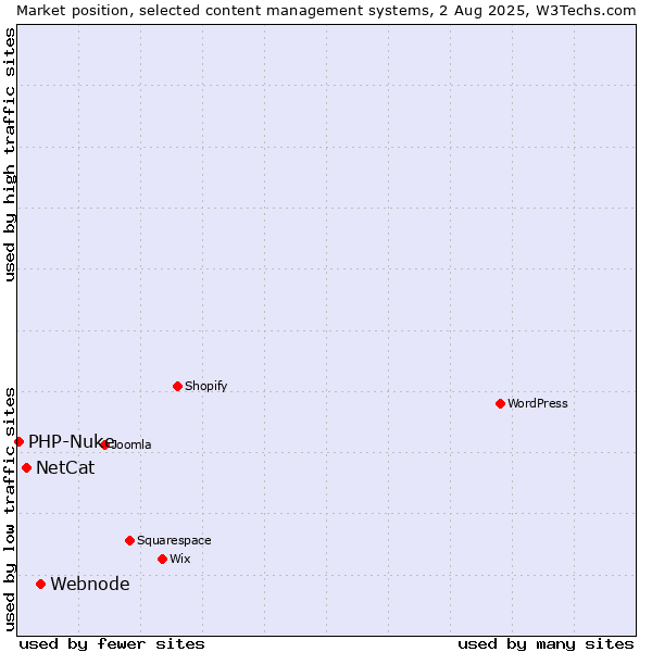 Market position of Webnode vs. NetCat vs. PHP-Nuke